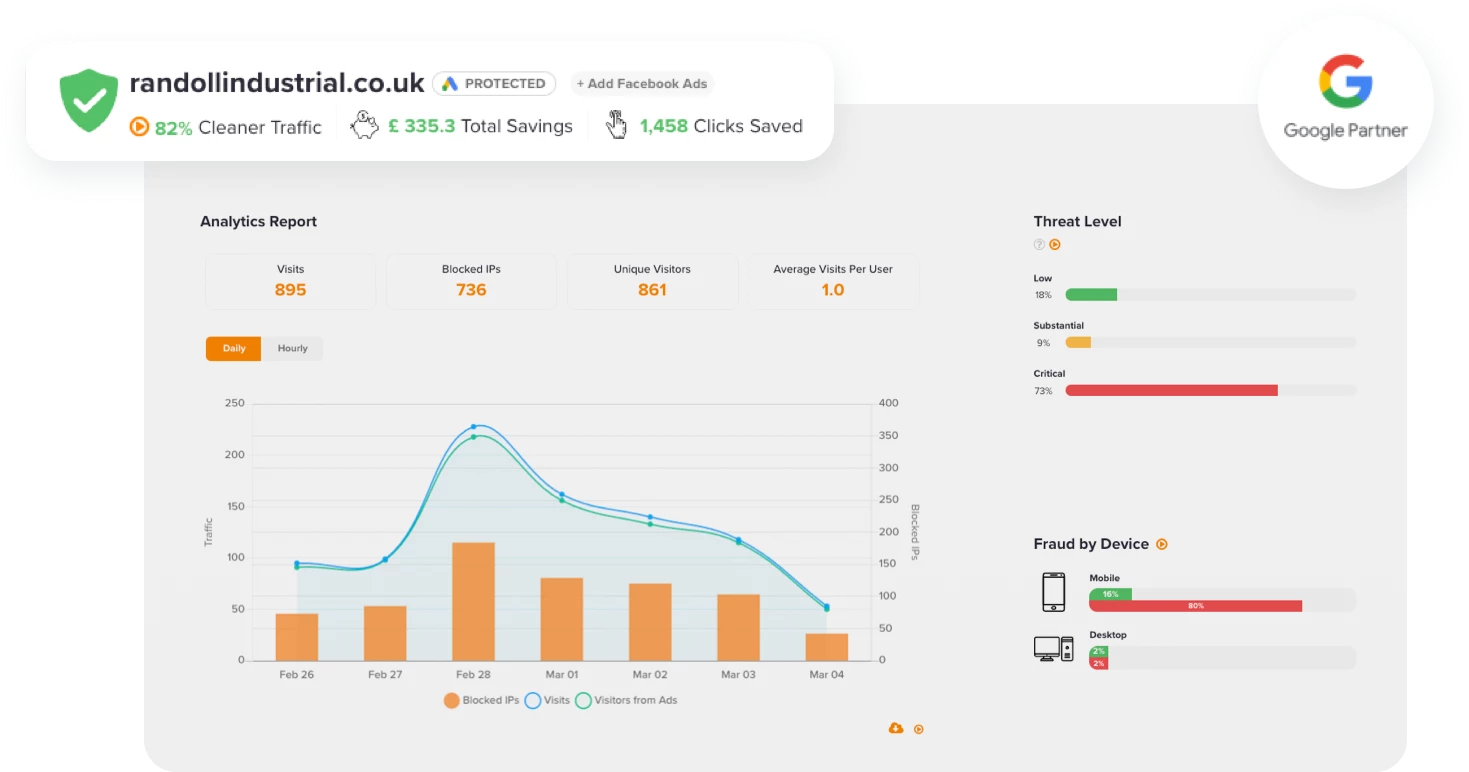 Google Ads &Amp; Ppc Management Kent 14 | Heighton Graphs showing google ad ppc fraud prevention results for electrical engineers in sussex.