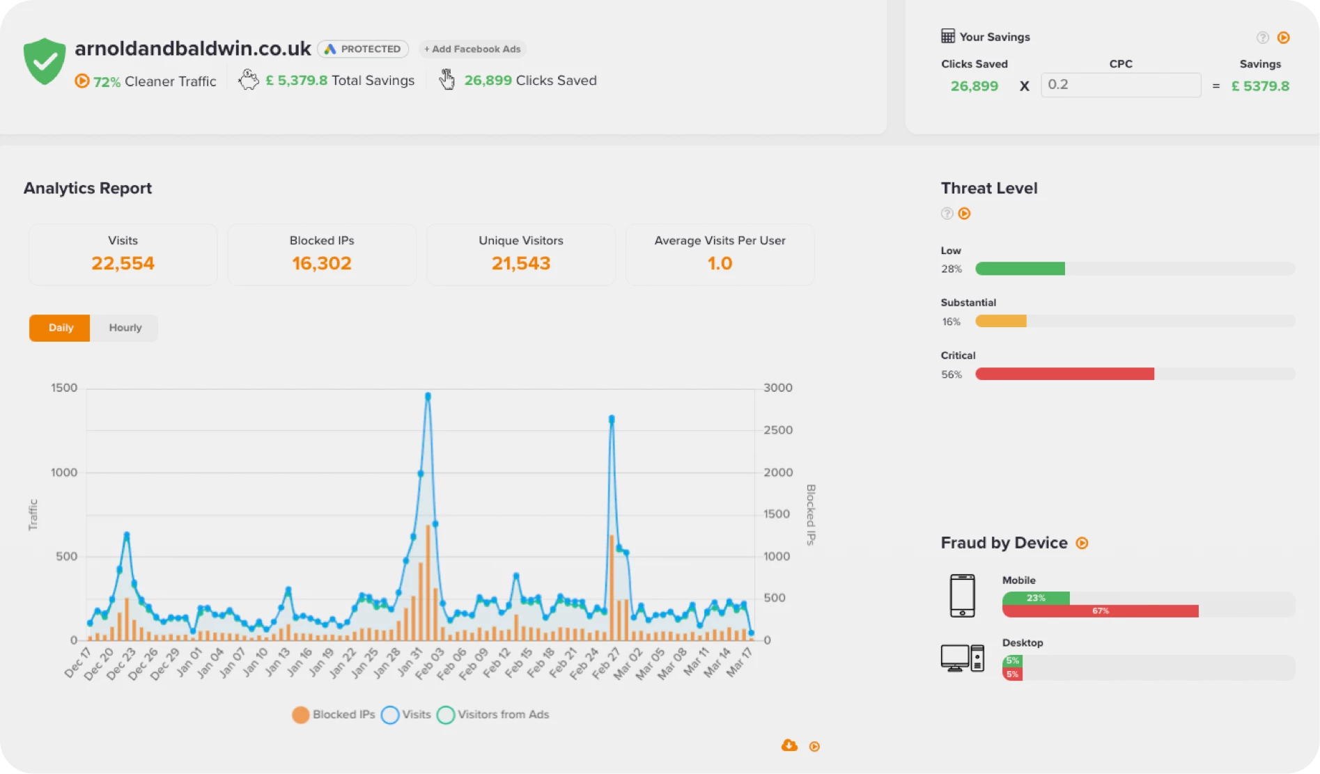 What Does A Ppc Agency Do? 13 | Heighton Ppc data showing google ads clicks and budget saved through ad fraud prevention