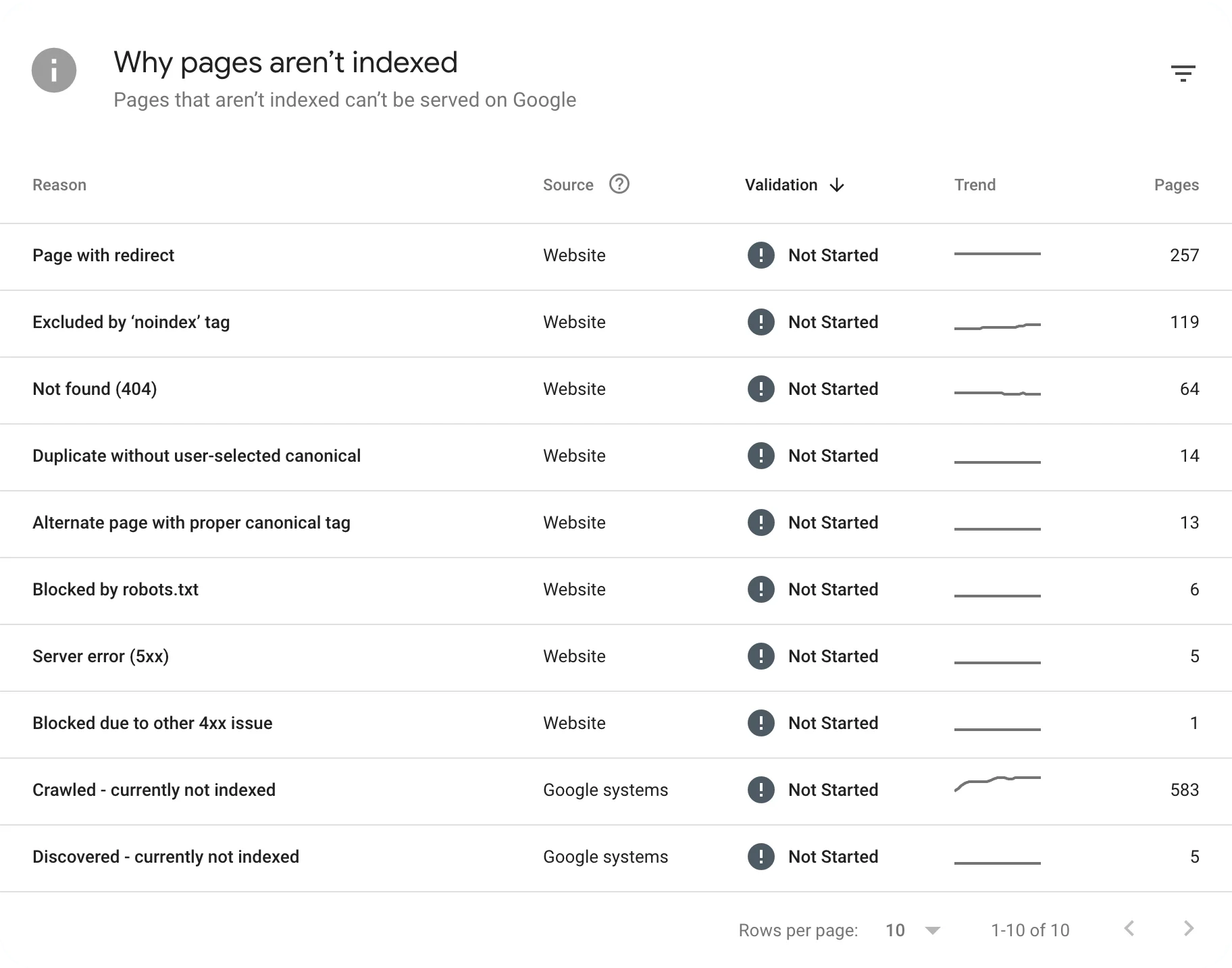 Why pages aren't indexed
