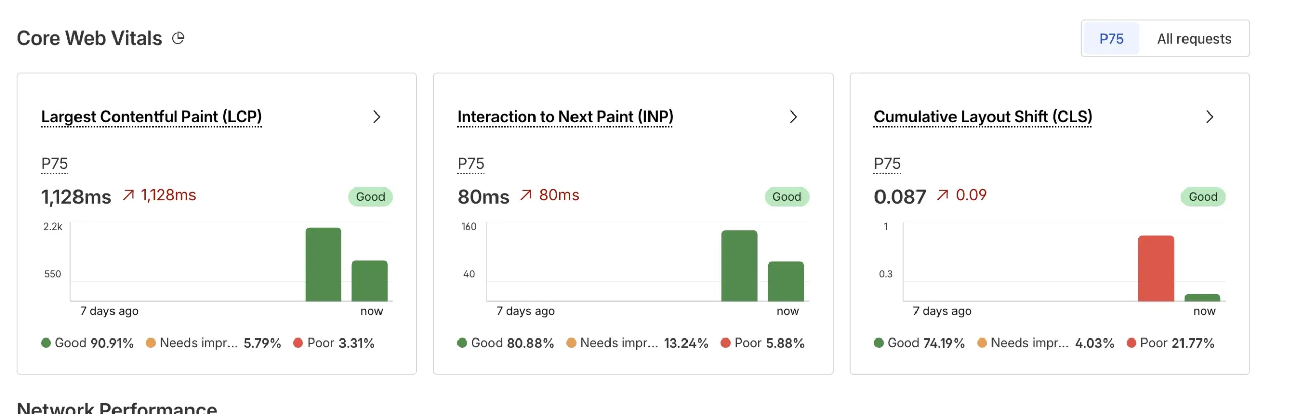Core web vitals showing lcp inp cls