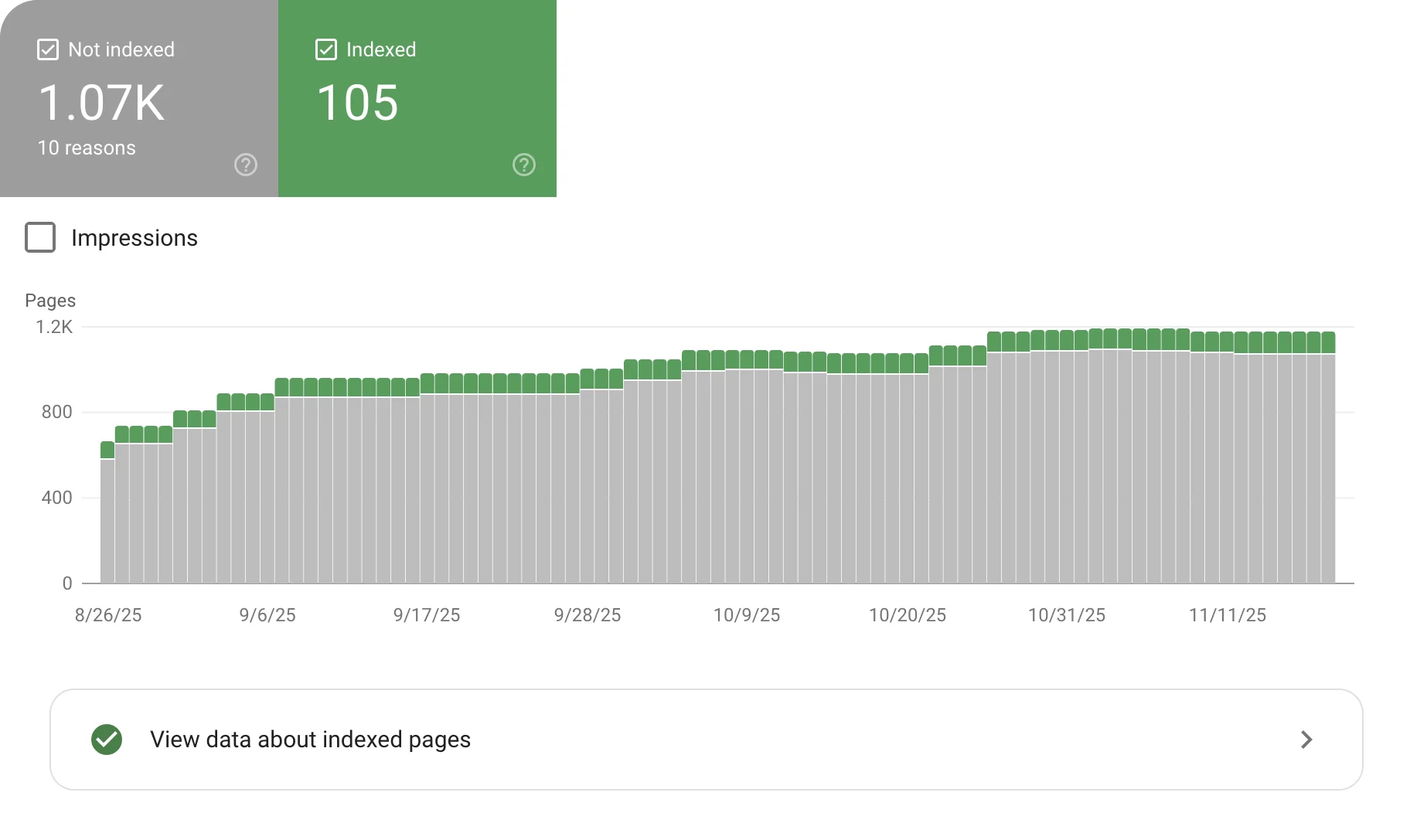 105 indexed website pages, 1070 not indexed.