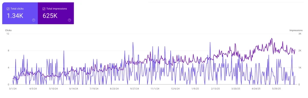 On Seo: The Crocodile Effect – Why Clicks Are Falling 7 | Heighton Client's website impressions and clicks shown in google web console