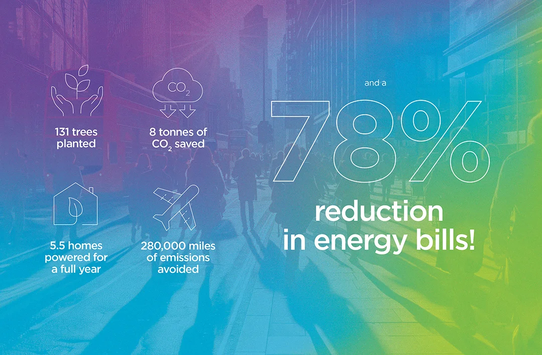 85% reduction in energy bills graphic. It’s proof that good business and better energy go hand in hand.