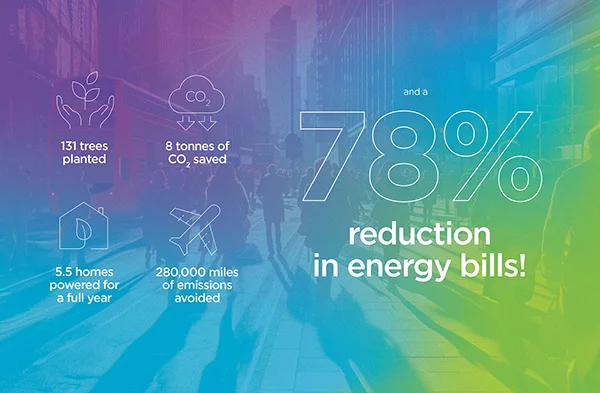 Switched On To Sustainability 18 | Heighton 85% reduction in energy bills graphic. It’s proof that good business and better energy go hand in hand.
