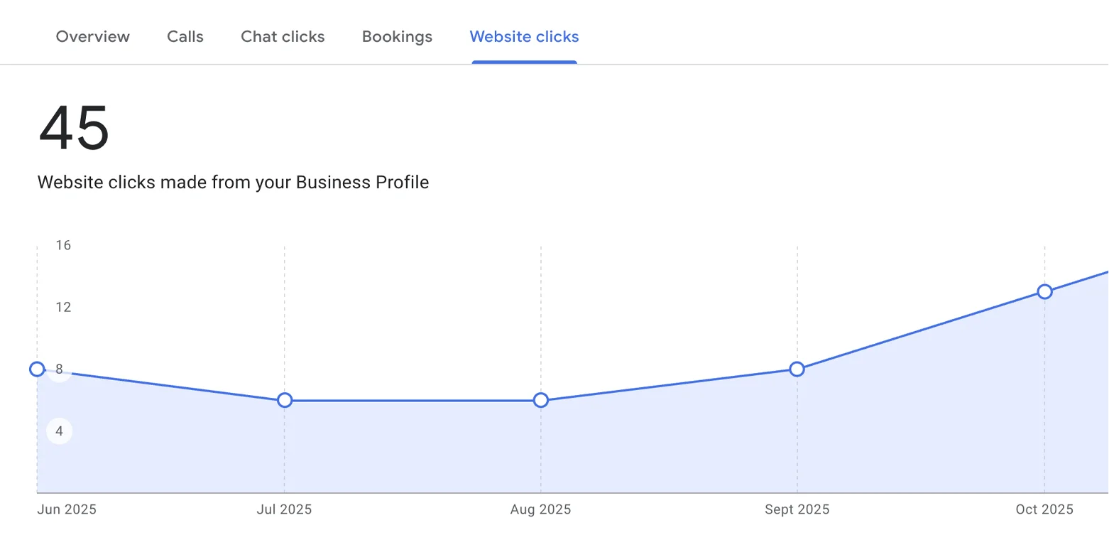 Boost google business listings profile clicks to uk website